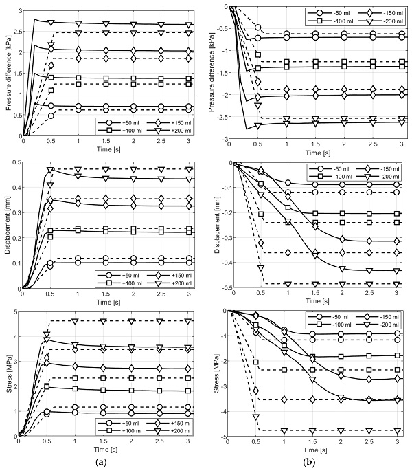 Figure 7. Comparison of the results of the experimental and numerical tests in terms of pressure difference, deflection of panes and stress in glass for: (a) injecting gas into the gap, (b) withdrawing gas from the gap. Note: a solid line represents the results of laboratory tests, while the results of numerical simulations are marked with a dashed line.