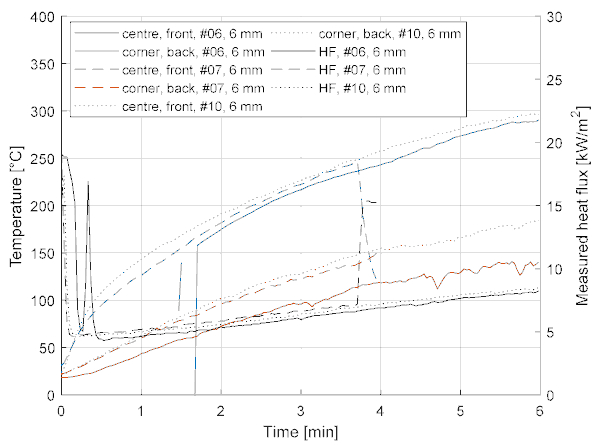 Figure 7. Temperature development and measured heat flux for 6 mm thick specimens (Test #6, #7 and #10).