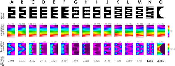 Fig. 7. Various design of spacers with dimensions 30 mm × 18 mm were evaluated in Therm with heat flow in the vertical direction of the figure. Spacer N was chosen as an internal connector for thermal break and spacer marked O was used for connection of façade glass panes. The boundary temperatures were set at −8 and 20 °C for outside and inside respectively. Range of temperature and thermal flux varies.