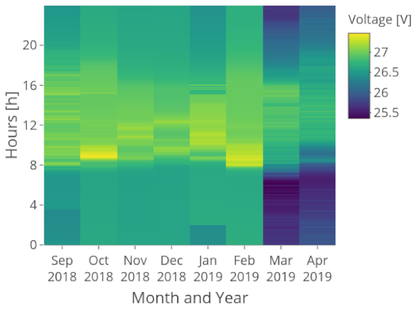 Figure 7. Mean daily battery voltages for each month of the considered time period (authors’ own figure, data: AIT).