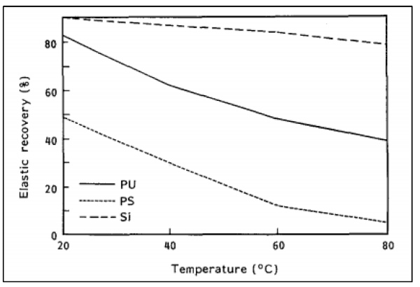 Figure 7. Influence of Elastic Recovery of the Secondary Sealant [14].