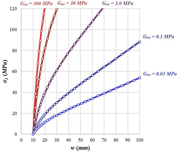 Fig. 7: Maximum principal stress and lateral displacement for case 3000 (D)