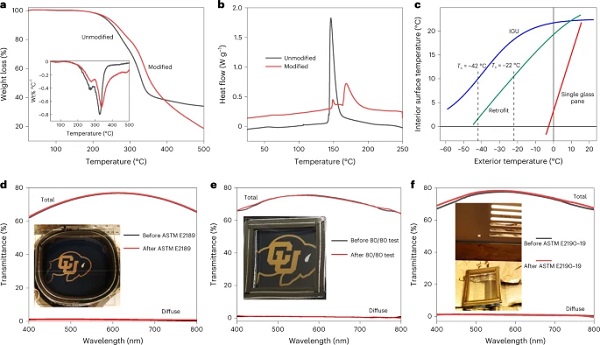 Fig. 7: Durability, stability and condensation resistance of SiCellA and window products.