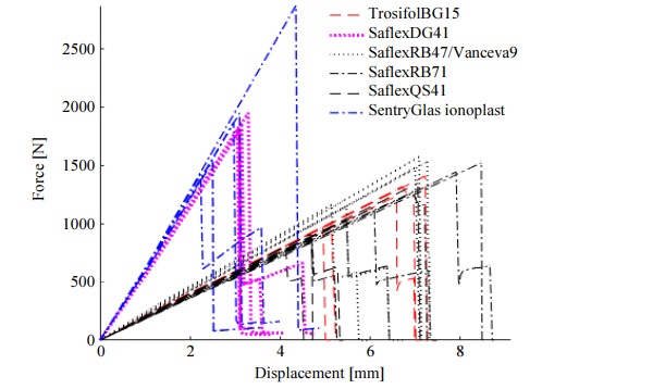 Fig. 7: Force – displacement curves for two glass (thickness 6 mm) laminates samples with PVB and Ionoplast interlayer
