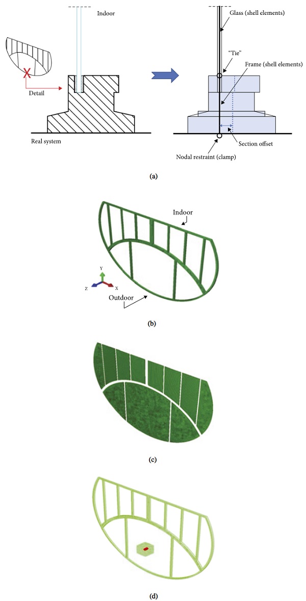 Figure 7 Reference FE structural model: (a) shell detail (cross section), with extruded view of (b) frame; (c) glass panels and (d) example of CEL bird-strike with evidence of eulerian volume (ABAQUS/explicit).