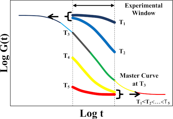 Fig. 7. Depiction of relaxation curves at various temperatures [55].