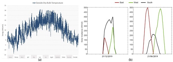 Figure 7. (a) Outdoor dry bulb temperature in Sofia, Bulgaria (EnergyPlus Weather file). (b) Eastern, western, and southern solar radiation on facades. Sample winter day 21 December 2019 and sample summer day 21 June 2019.