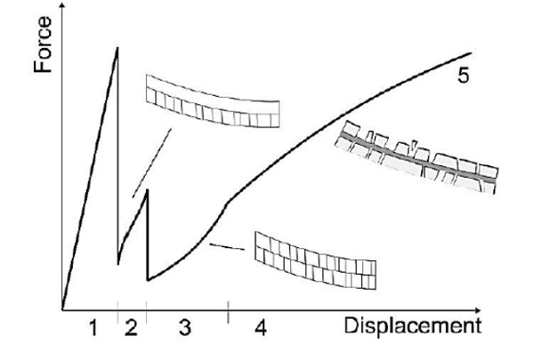 Fig. 7. Schematic deformation-to-failure process of laminated glass (Larcher et al., 2012) 