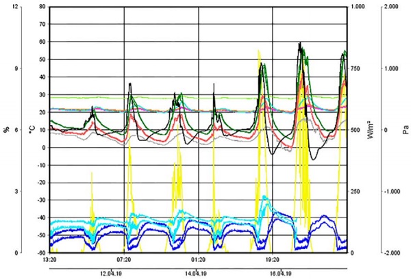 Figure 7 Monitoring of climate data within cavity to analyze condensation risk