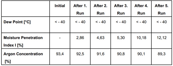 Figure 7: External test data Ködispace 4SG (Courtesy of National Glass Quality Supervision and Inspection Centre, China).