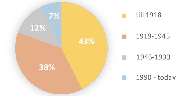 Figure 7 Classification of buildings according to year groups.