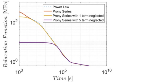 Figure 7: Relaxation curve of PVB ES at the temperature of 20˚C approximated using Prony series. The red curve is the complete relaxation function, which becomes the yellow (violet) curve when one (five) term(s) is (are) neglected.