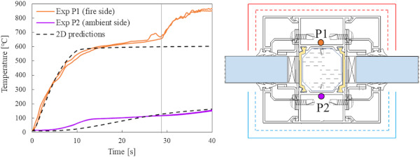 Fig. 7. Predictions of frame temperature compared to data recorded during the Partition Wall experiment [18] (left). Boundary conditions and position of thermocouples (right).