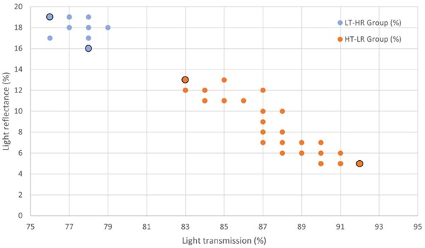Figure 7. Light transmission and light reflection of 60 different low-e coated glasses available in the market (extremes of group marked with slightly larger dot with black border). Overlapping points not shown.