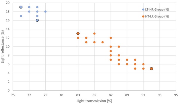 Figure 7. Light transmission and light reflection of 60 different low-e coated glasses available in the market (extremes of group marked with slightly larger dot with black border). Overlapping points not shown.