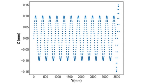 Figure 7 : Roller wave and edge dip deformation. Z is the “height” of the deformation. Y is the length of the glass. In this case, the roller wave deformation has an amplitude of 0.2 mm and per length of 300 mm, while edge dip has an amplitude of 0.3 mm per length of 150 mm.