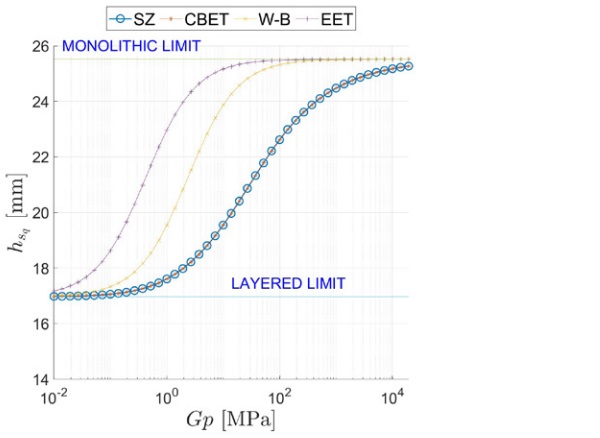 Figure 7: Comparison between the proposed approach (SZ) and other methods (CBET, W-B, EET) for the laminated beam under distributed load q. Comparisons in terms of stress effective thickness hs q , as a function of the interlayer stiffness Gp.