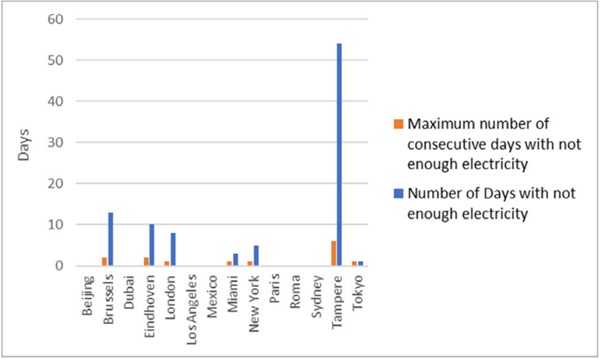 Fig 7. Number of days of ELM lacking power from the PV stack.