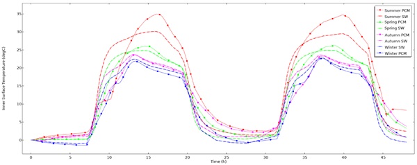 Figure 7. Inner surface temperature of paraffin 10-filled window and standard window for different seasons.