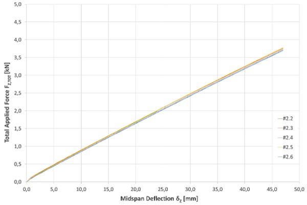 Fig. 7:   Total applied force versus midspan deflection of samples series #2 (SG500 full length).