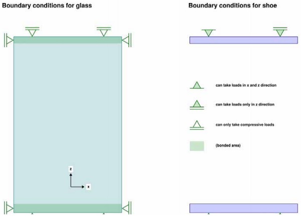 Figure 7: Structural principles of load bearing glass elements