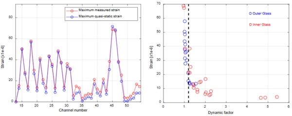 Fig. 7: Comparison between maximum strain measured and maximum strain expected by quasi static approach (left) and correlation between the dynamic factor and the maximum strain measured during the 600seconds of time history.