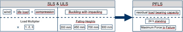 Fig.7:Experimental testing program.