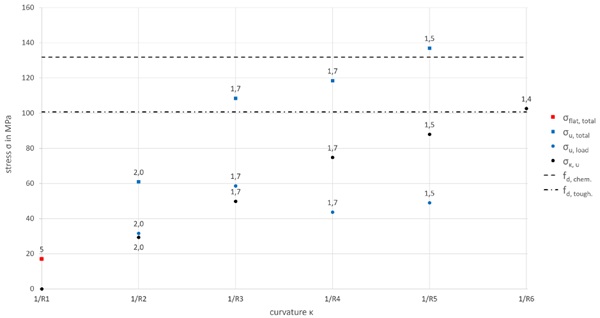 Fig. 7:   u-shape: Stress and ultimate stress for various glass thicknesses for each radius.