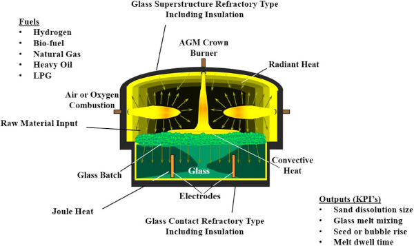 FIGURE 7 Glass melting design variables to lower environmental impact.