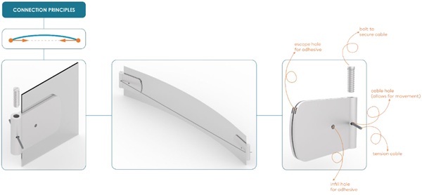 Fig. 7: Connection design that follows the desired principles to accommodate design needs.