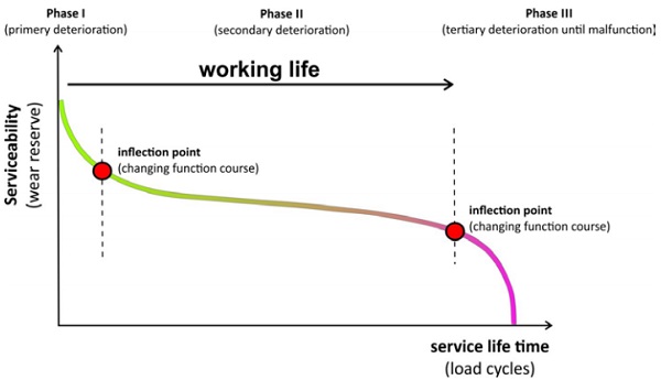 Figure 7: Typical lifetime model for constructions and technical elements (acc. to [11]) 