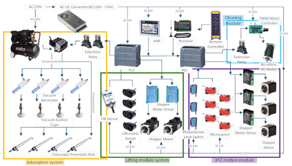 Figure 7. Schematic diagram of main platform hardware connections.