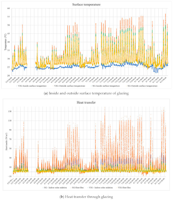 Figure 7. Experimental data from 25 May to 15 August.