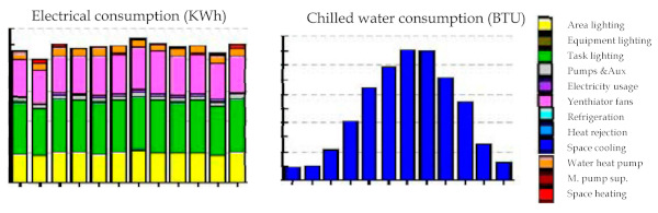 Figure 7. The calculated electrical and mechanical energy loads consumption in tender design.