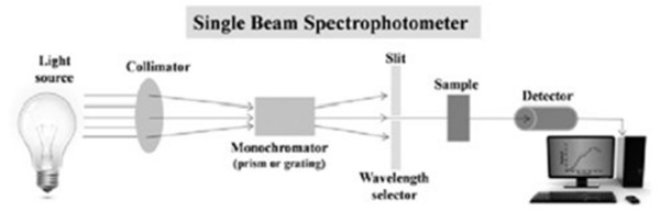 Fig. 7: Parts of a spectrophotometer (Jena et al, 2015).