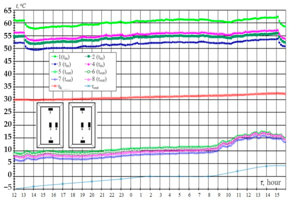 Figure 7. Distribution of the temperature on the inner (climate chamber) and outer (environment) surfaces of the electrically heated glass from February 20 to 21, 2021, at a set thermostat temperature of the electrically heated glass of 60 °C.