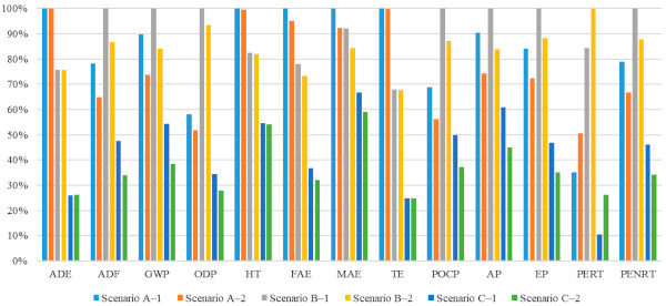 Figure 7. Percentage-based comparison of environmental impacts across scenarios A–C.