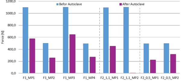Fig. 7: Clamping Force Before and After the Autoclave Process.