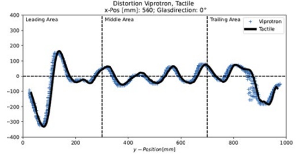 Fig. 7: High conformity of the scanner results compared to tactile measurement (0°).