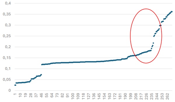 Fig. 7: Emissivity results tables across buildings 1 – 5 (Courtesy of BFRC)