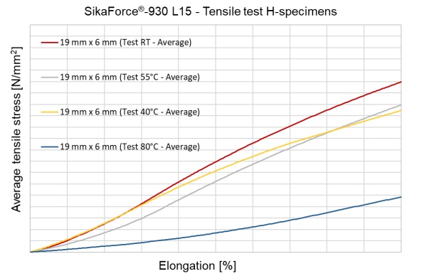 Fig. 7: Tensile tests from H-Specimens at different temperatures.