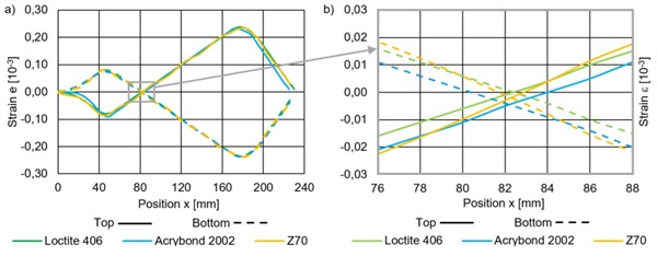 Fig. 7: Comparison of different adhesives during the bending test. The curves show the measurement at 25 °C and load step 2 from figure 5. a) Strain curves of each adhesive in one graph. b) Detail around the turning point with different slippage.