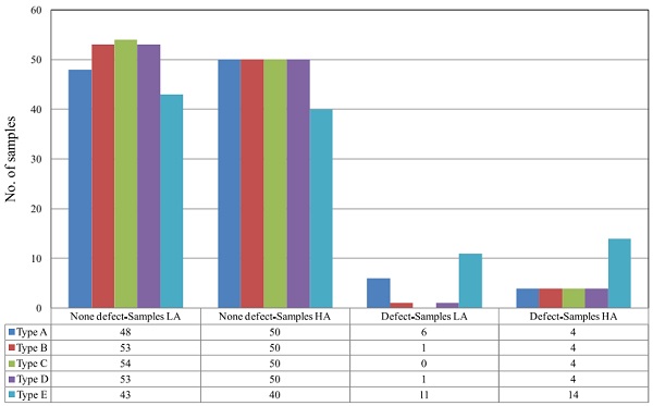 Figure 7 - Defect detection versus sealing typology and PVB adhesion: R.U. + UV test