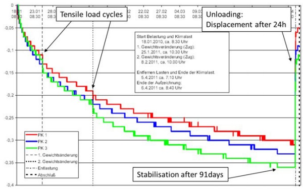 Figure 7: Documentation of creep test according to EOTA ETAG 002- 5.1.4.6.8 for Sikasil® SG-500. (© Sika)