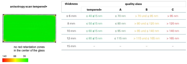 Fig. 7: Specifications for sedak tempered+ glass without visible anisotropies at hand of evaluation Method A (X95).