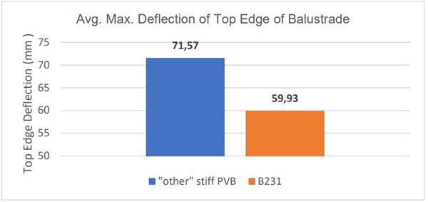 Fig 7. Graph showing B231 laminates recorded lower deflection when compared to “other stiff PVB” laminates.