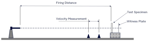 Fig. 7: Schematic illustration of the set-up for testing the ballistic resistance according EN 1063.