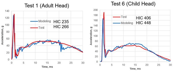 Figure 7. Model validation for different test scenarios: Test results vs. modeling prediction. Acceleration-time curve and HIC values.