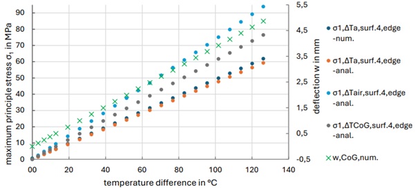 Fig. 7: Comparison of stress vs temperature differences and deflection and temperature difference.