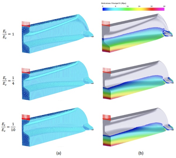 Fig. 7: In a, the meshed geometries of the 700 mm span beams for FEA are shown with loads and supports for varying optimization values. In b, the first principal stresses for each beam design.